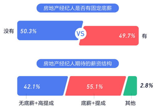 報(bào)告揭示 36.7%房地產(chǎn)經(jīng)紀(jì)人日均工作時(shí)長超10小時(shí)